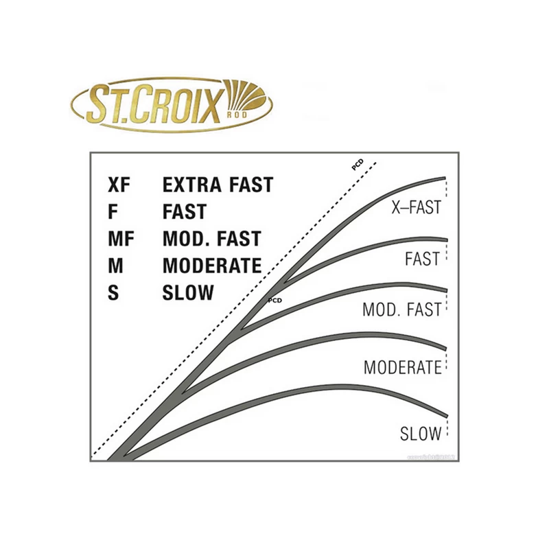 St. Croix CANNE MER SPINNING ST CROIX MOJO INSHORE FAST 2M13 M 4 St. Croix CANNE MER SPINNING ST CROIX MOJO INSHORE FAST 2M13 M â Image 4